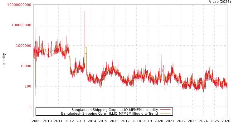 graph of Bangladesh Shipping Corp ILLIQ-MFMEM