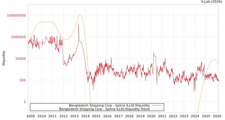 graph of Bangladesh Shipping Corp ILLIQ-SMEM