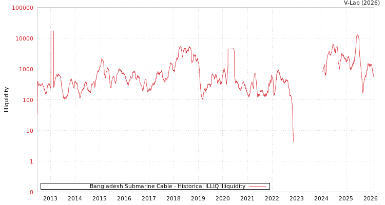 graph of Bangladesh Submarine Cable ILLIQ-HIST