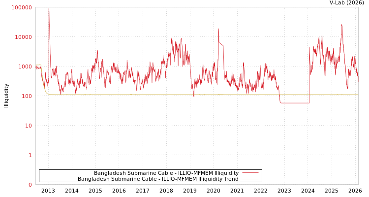 graph of Bangladesh Submarine Cable ILLIQ-MFMEM