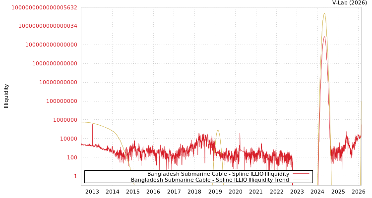 graph of Bangladesh Submarine Cable ILLIQ-SMEM