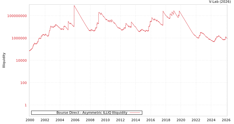 graph of Bourse Direct ILLIQ-AMEM