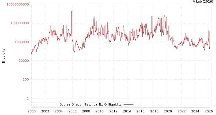 graph of Bourse Direct ILLIQ-HIST