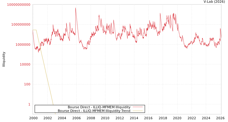 graph of Bourse Direct ILLIQ-MFMEM