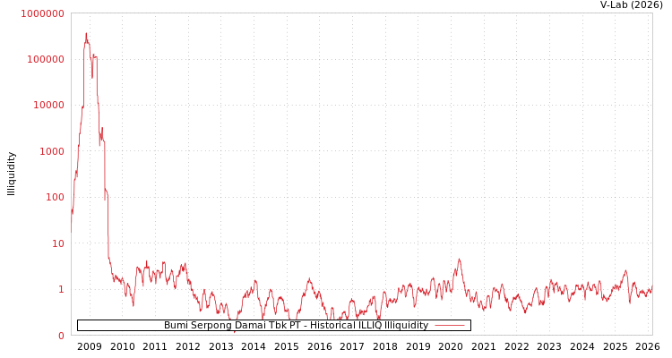 graph of Bumi Serpong Damai Tbk PT ILLIQ-HIST