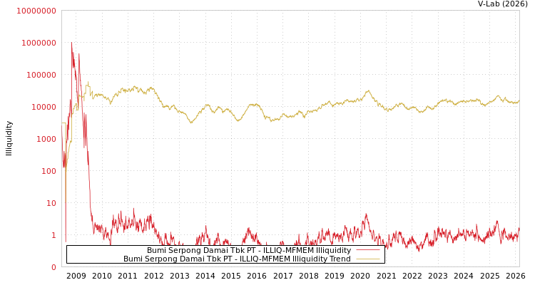 graph of Bumi Serpong Damai Tbk PT ILLIQ-MFMEM
