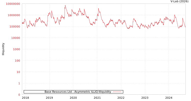 graph of Base Resources Ltd ILLIQ-AMEM