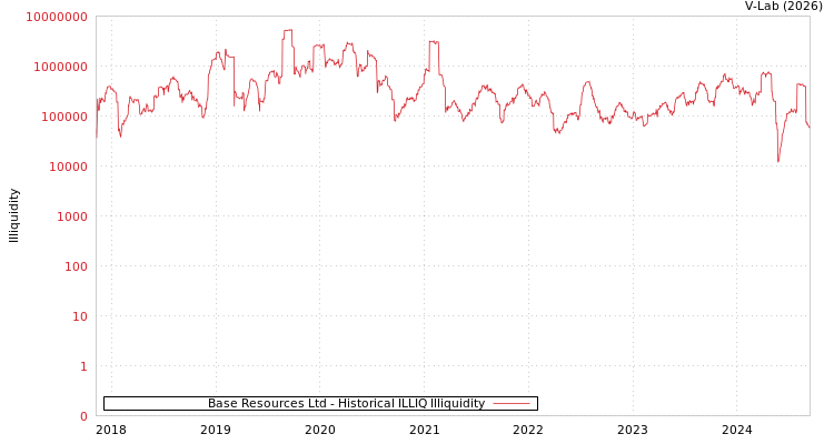 graph of Base Resources Ltd ILLIQ-HIST