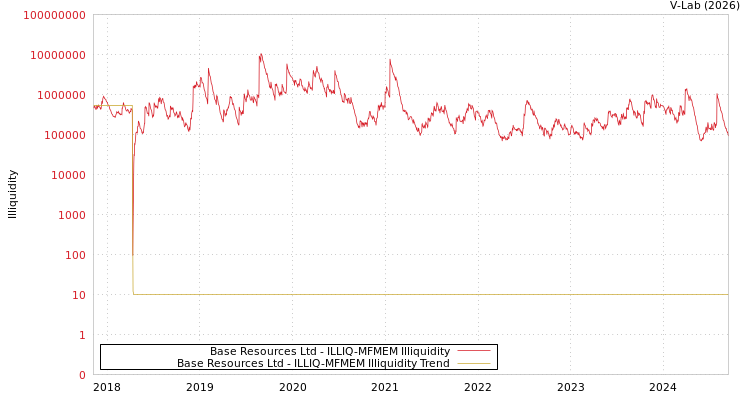 graph of Base Resources Ltd ILLIQ-MFMEM