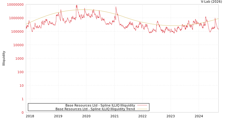 graph of Base Resources Ltd ILLIQ-SMEM