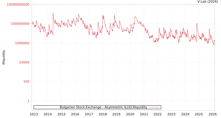 graph of Bulgarian Stock Exchange ILLIQ-AMEM