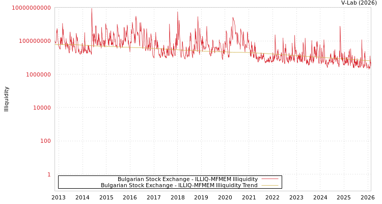graph of Bulgarian Stock Exchange ILLIQ-MFMEM
