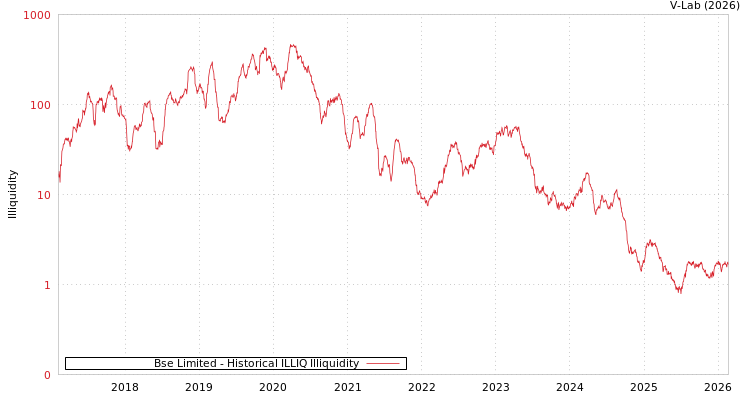 graph of Bse Limited ILLIQ-HIST