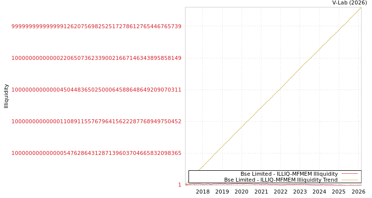 graph of Bse Limited ILLIQ-MFMEM