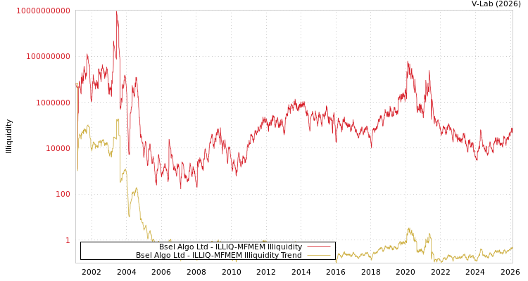 graph of Bsel Algo Ltd ILLIQ-MFMEM
