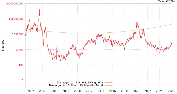graph of Bsel Algo Ltd ILLIQ-SMEM