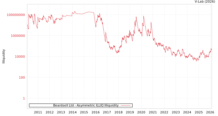 graph of Beardsell Ltd ILLIQ-AMEM