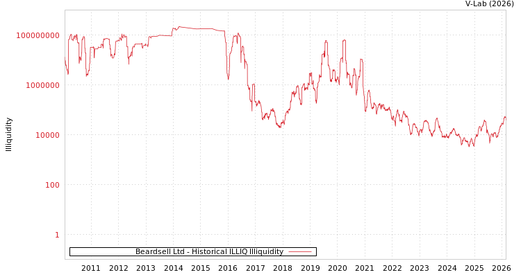 graph of Beardsell Ltd ILLIQ-HIST