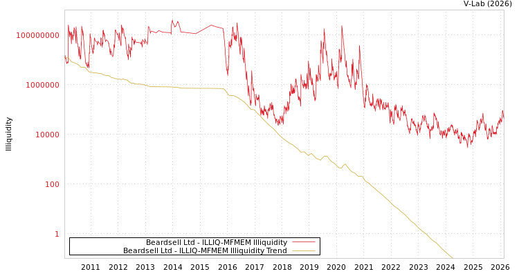 graph of Beardsell Ltd ILLIQ-MFMEM