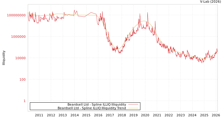 graph of Beardsell Ltd ILLIQ-SMEM