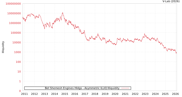 graph of Bet Shemesh Engines Hldgs ILLIQ-AMEM