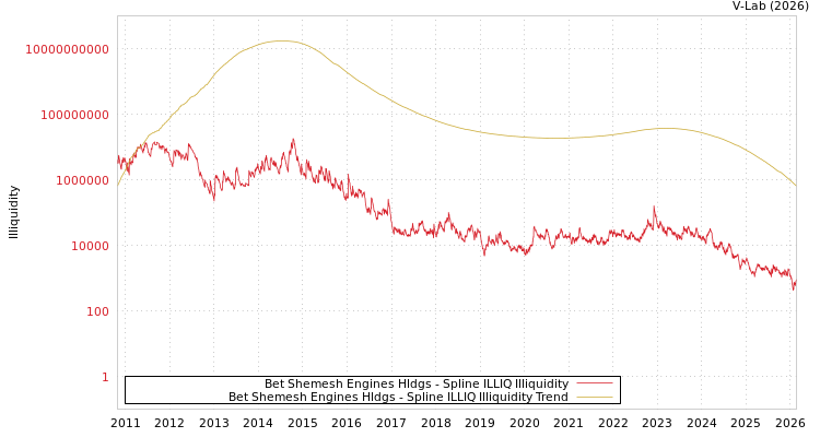 graph of Bet Shemesh Engines Hldgs ILLIQ-SMEM