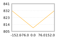 Impact of return on liquidity tomorrow
