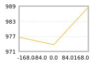 Impact of return on liquidity tomorrow