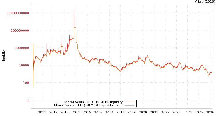 graph of Bharat Seats ILLIQ-MFMEM