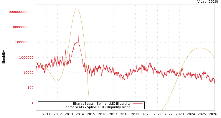 graph of Bharat Seats ILLIQ-SMEM