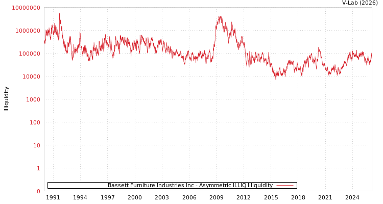 graph of Bassett Furniture Industries Inc ILLIQ-AMEM