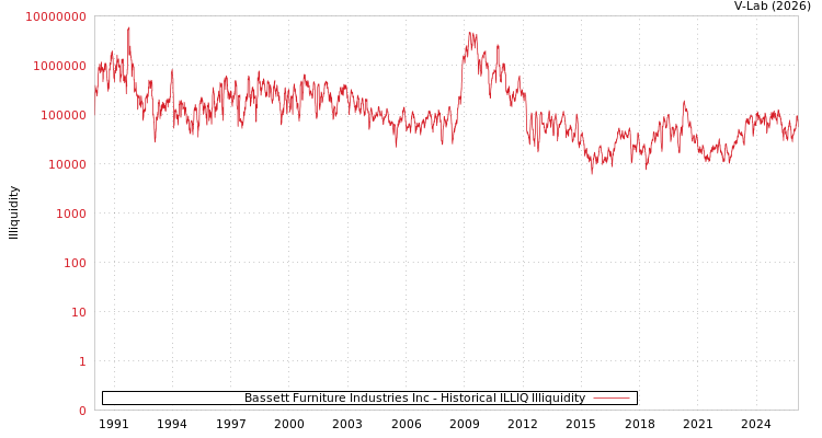graph of Bassett Furniture Industries Inc ILLIQ-HIST