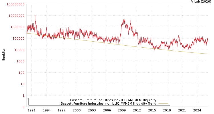 graph of Bassett Furniture Industries Inc ILLIQ-MFMEM