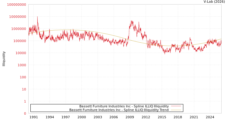 graph of Bassett Furniture Industries Inc ILLIQ-SMEM