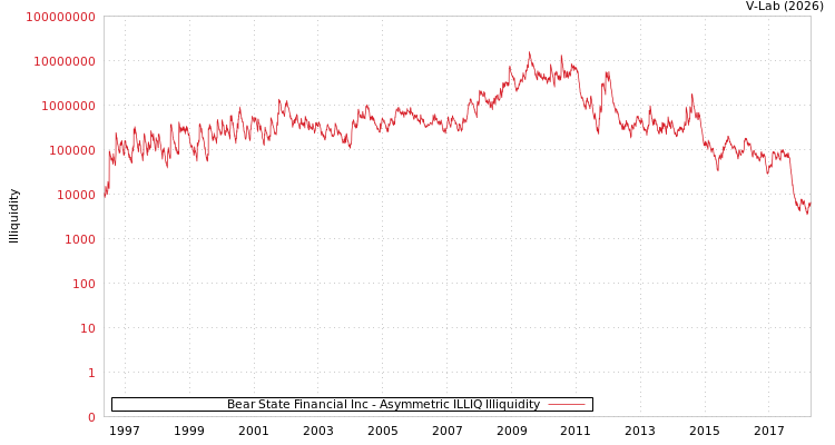 graph of Bear State Financial Inc ILLIQ-AMEM