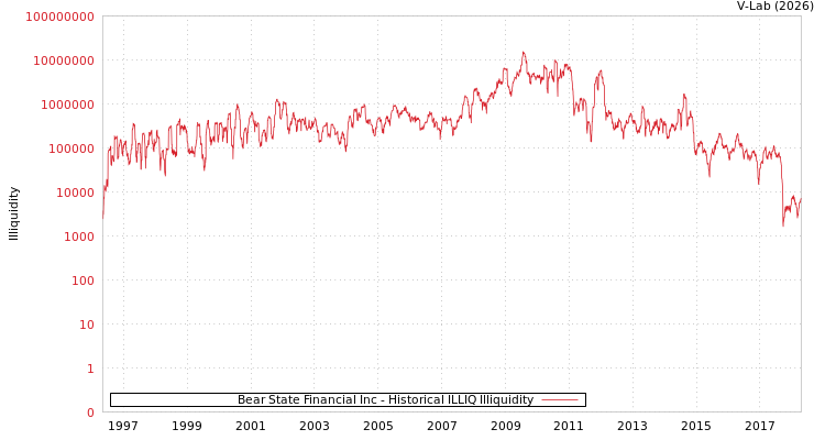 graph of Bear State Financial Inc ILLIQ-HIST