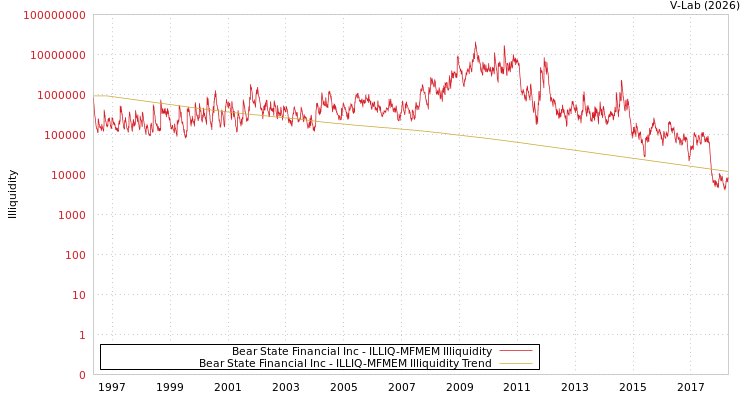 graph of Bear State Financial Inc ILLIQ-MFMEM