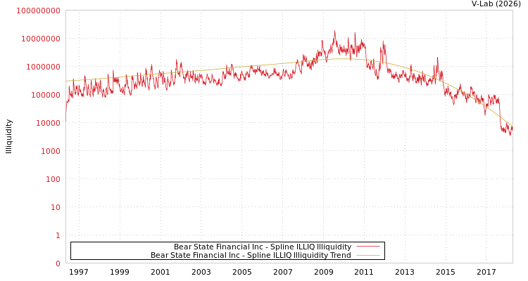 graph of Bear State Financial Inc ILLIQ-SMEM