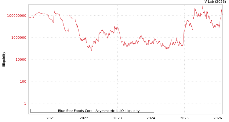graph of Blue Star Foods Corp ILLIQ-AMEM