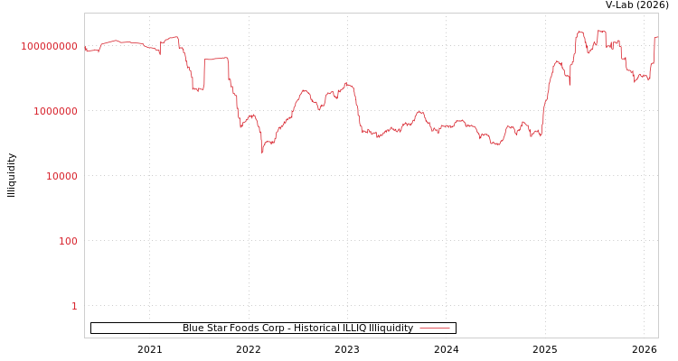 graph of Blue Star Foods Corp ILLIQ-HIST