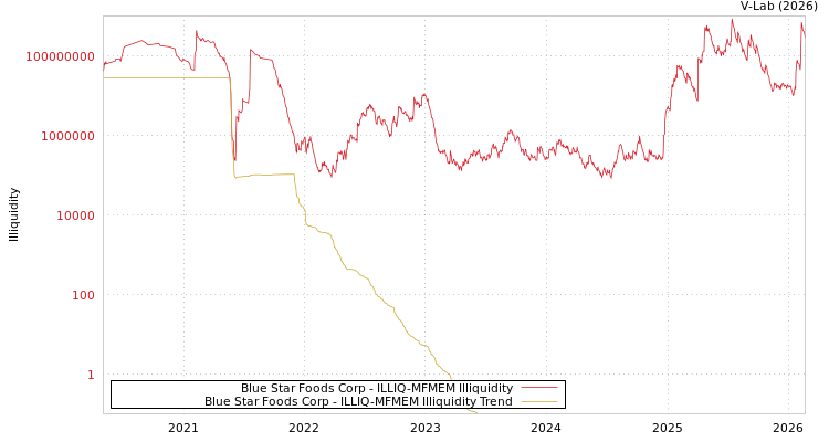 graph of Blue Star Foods Corp ILLIQ-MFMEM