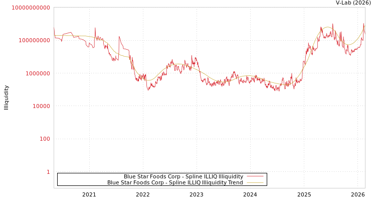 graph of Blue Star Foods Corp ILLIQ-SMEM