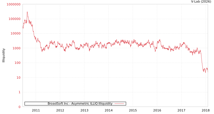 graph of BroadSoft Inc ILLIQ-AMEM
