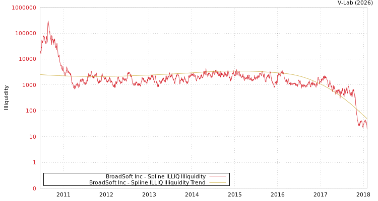 graph of BroadSoft Inc ILLIQ-SMEM