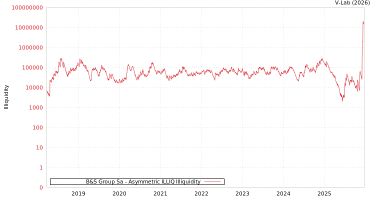 graph of B&S Group Sa ILLIQ-AMEM