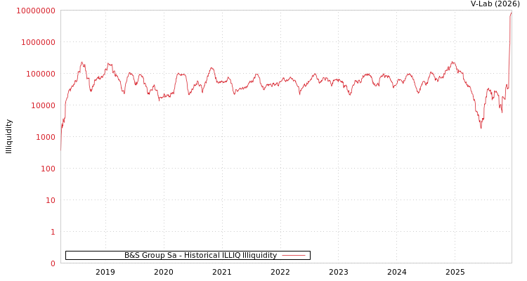 graph of B&S Group Sa ILLIQ-HIST