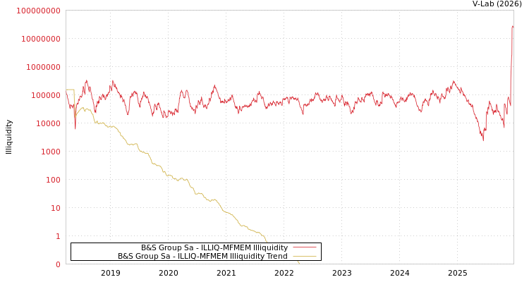 graph of B&S Group Sa ILLIQ-MFMEM