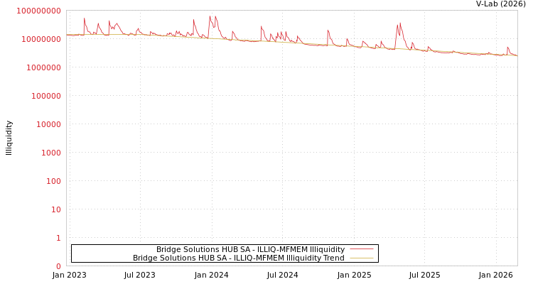 graph of Bridge Solutions HUB SA ILLIQ-MFMEM