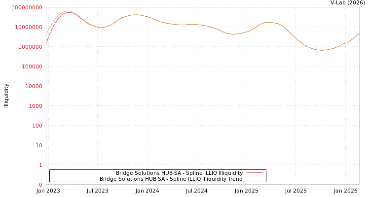 graph of Bridge Solutions HUB SA ILLIQ-SMEM