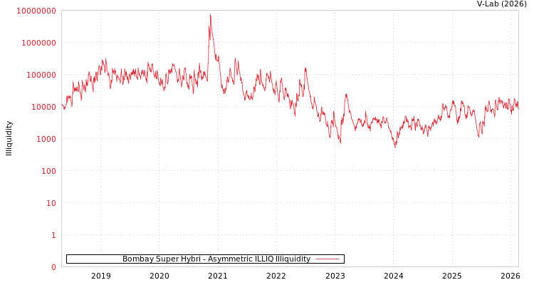 graph of Bombay Super Hybri ILLIQ-AMEM